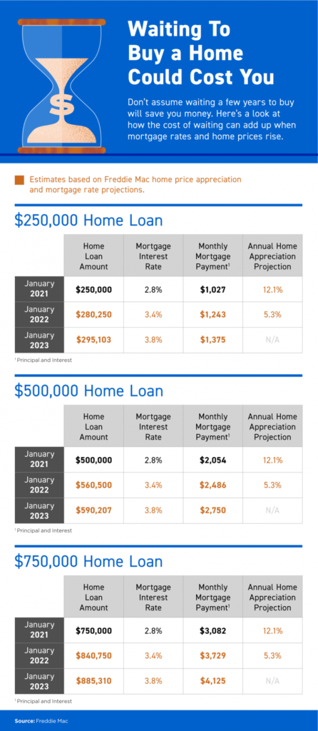 Freddie Mac mortgage rates and home buying
